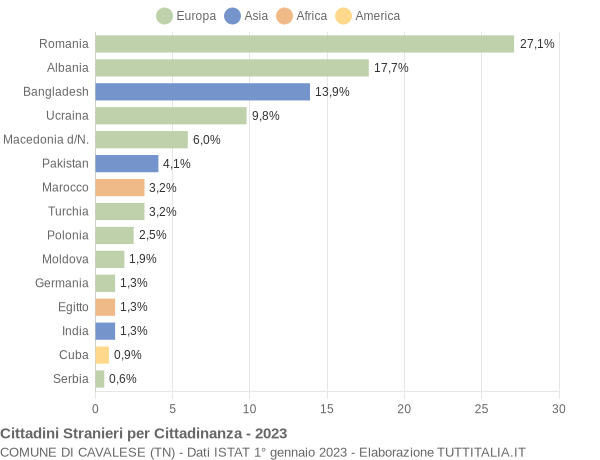 Grafico cittadinanza stranieri - Cavalese 2023