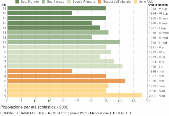 Grafico Popolazione in età scolastica - Cavalese 2002