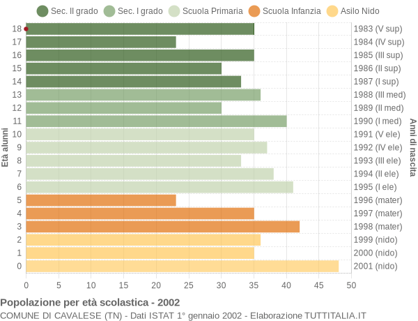 Grafico Popolazione in età scolastica - Cavalese 2002