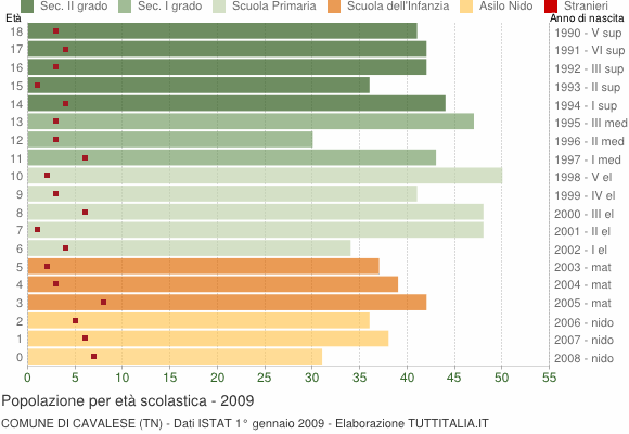 Grafico Popolazione in età scolastica - Cavalese 2009