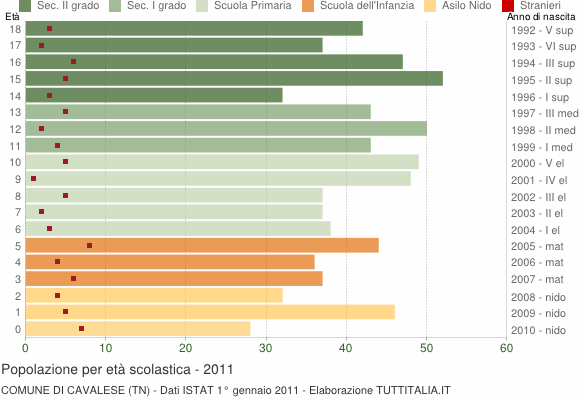 Grafico Popolazione in età scolastica - Cavalese 2011