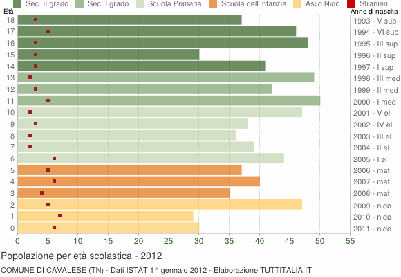 Grafico Popolazione in età scolastica - Cavalese 2012
