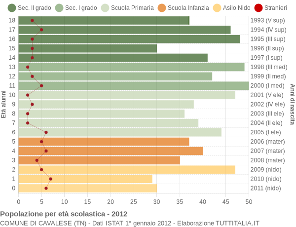 Grafico Popolazione in età scolastica - Cavalese 2012