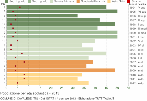Grafico Popolazione in età scolastica - Cavalese 2013