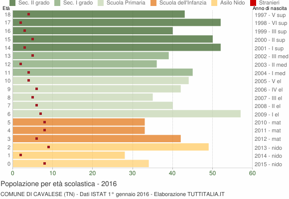 Grafico Popolazione in età scolastica - Cavalese 2016