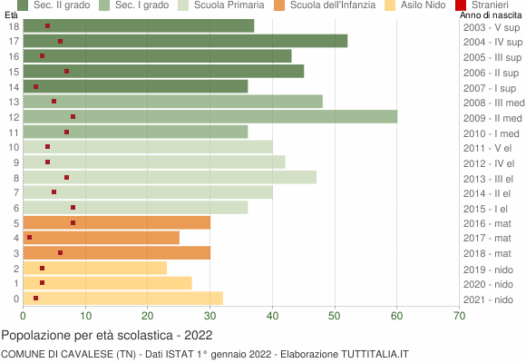 Grafico Popolazione in età scolastica - Cavalese 2022