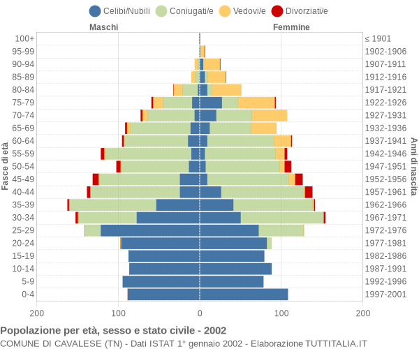 Grafico Popolazione per età, sesso e stato civile Comune di Cavalese (TN)