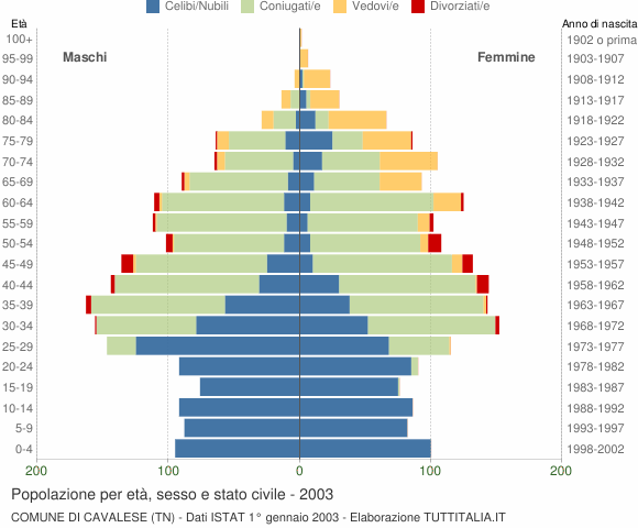 Grafico Popolazione per età, sesso e stato civile Comune di Cavalese (TN)