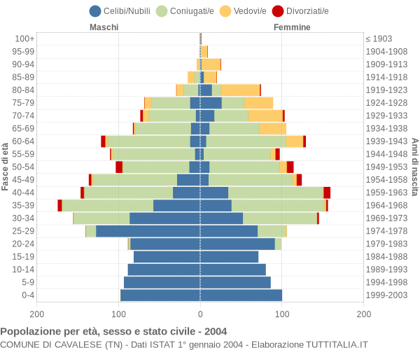 Grafico Popolazione per età, sesso e stato civile Comune di Cavalese (TN)