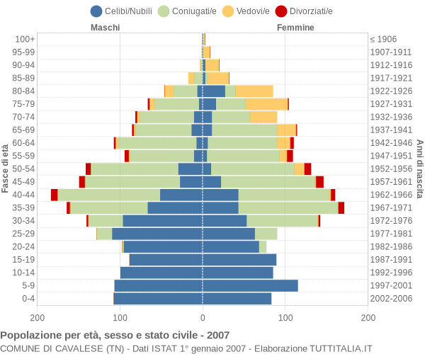 Grafico Popolazione per età, sesso e stato civile Comune di Cavalese (TN)