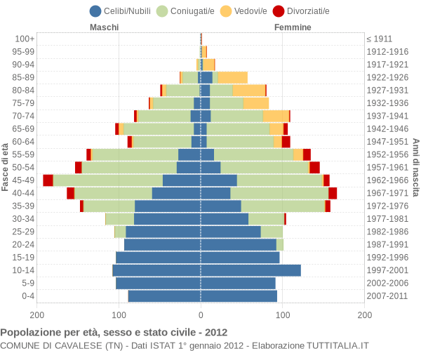 Grafico Popolazione per età, sesso e stato civile Comune di Cavalese (TN)