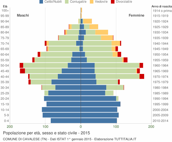 Grafico Popolazione per età, sesso e stato civile Comune di Cavalese (TN)
