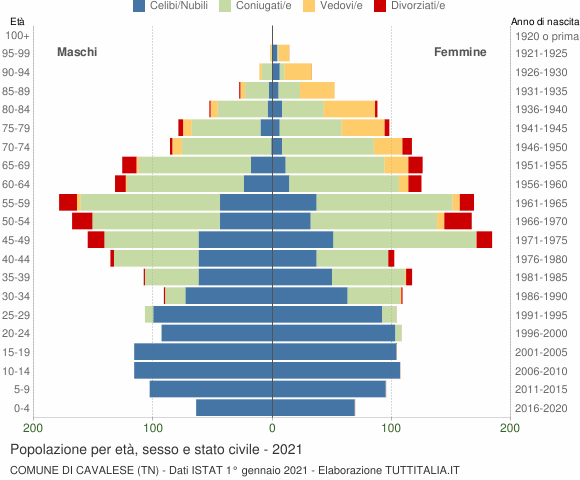Grafico Popolazione per età, sesso e stato civile Comune di Cavalese (TN)