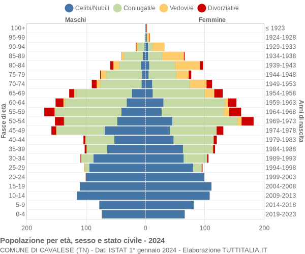 Grafico Popolazione per età, sesso e stato civile Comune di Cavalese (TN)