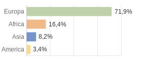 Cittadini stranieri per Continenti Comune di Cavalese (TN)