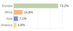 Cittadini stranieri per Continenti Comune di Cavalese (TN)