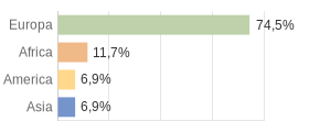 Cittadini stranieri per Continenti Comune di Cavalese (TN)