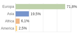 Cittadini stranieri per Continenti Comune di Cavalese (TN)