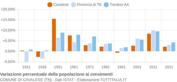 Grafico variazione percentuale della popolazione Comune di Cavalese (TN)