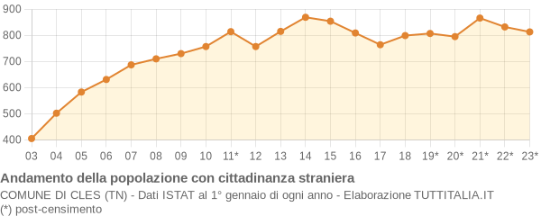 Andamento popolazione stranieri Comune di Cles (TN)