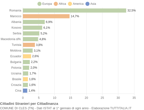 Grafico cittadinanza stranieri - Cles 2014