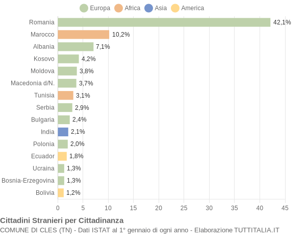 Grafico cittadinanza stranieri - Cles 2017