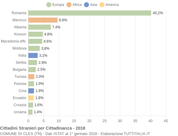 Grafico cittadinanza stranieri - Cles 2018