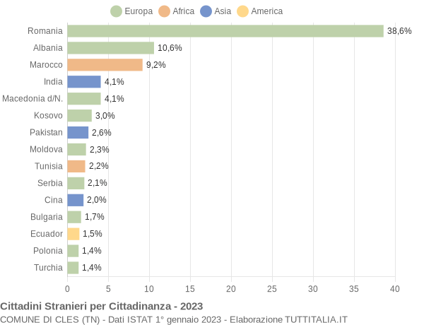 Grafico cittadinanza stranieri - Cles 2023