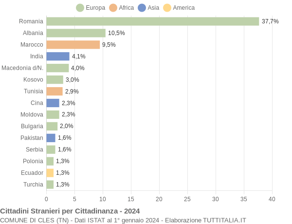 Grafico cittadinanza stranieri - Cles 2024