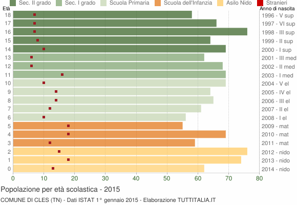 Grafico Popolazione in età scolastica - Cles 2015