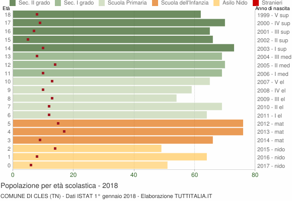 Grafico Popolazione in età scolastica - Cles 2018