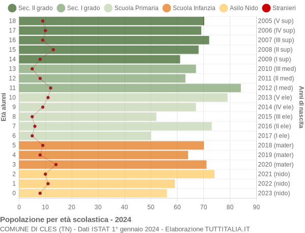 Grafico Popolazione in età scolastica - Cles 2024