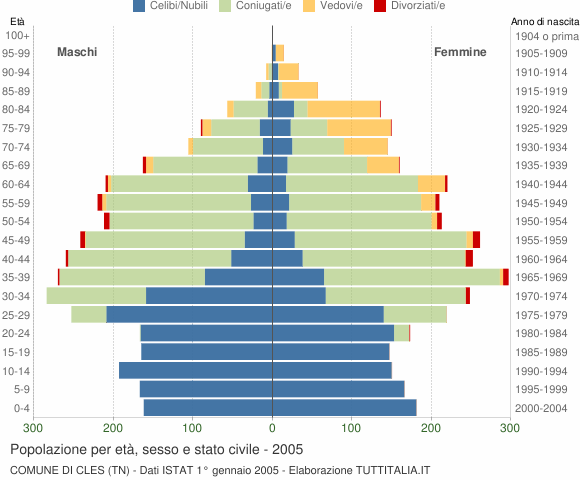 Grafico Popolazione per età, sesso e stato civile Comune di Cles (TN)