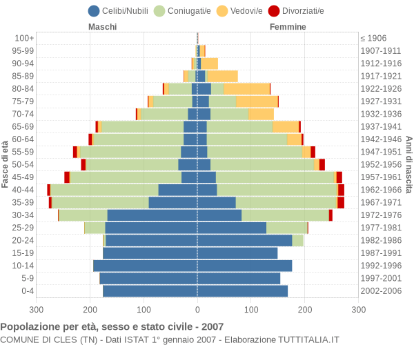 Grafico Popolazione per età, sesso e stato civile Comune di Cles (TN)