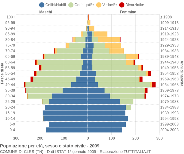 Grafico Popolazione per età, sesso e stato civile Comune di Cles (TN)