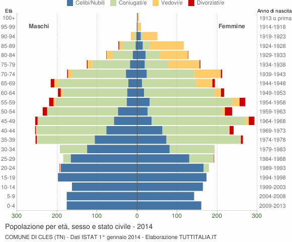 Grafico Popolazione per età, sesso e stato civile Comune di Cles (TN)
