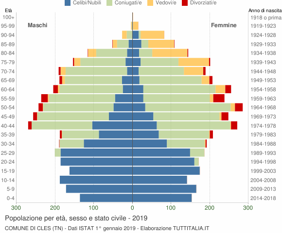 Grafico Popolazione per età, sesso e stato civile Comune di Cles (TN)
