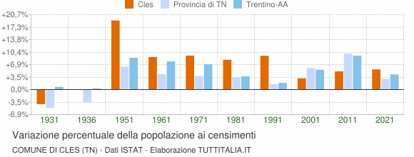 Grafico variazione percentuale della popolazione Comune di Cles (TN)