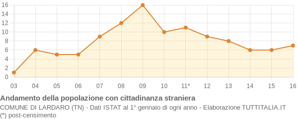 Andamento popolazione stranieri Comune di Lardaro (TN)