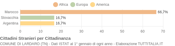 Grafico cittadinanza stranieri - Lardaro 2004