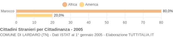 Grafico cittadinanza stranieri - Lardaro 2005