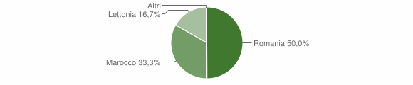 Grafico cittadinanza stranieri - Lardaro 2014