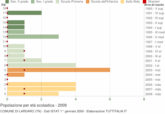 Grafico Popolazione in età scolastica - Lardaro 2009