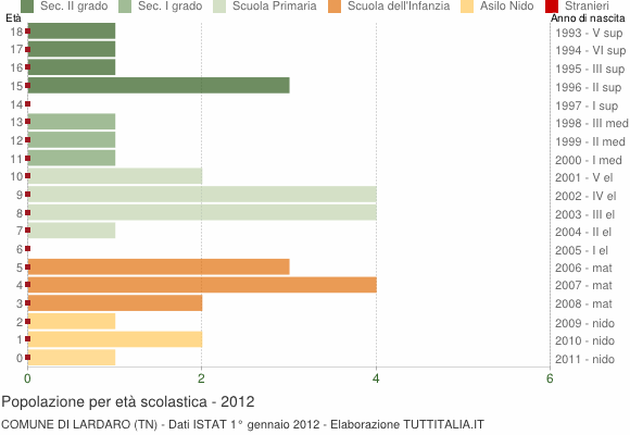 Grafico Popolazione in età scolastica - Lardaro 2012