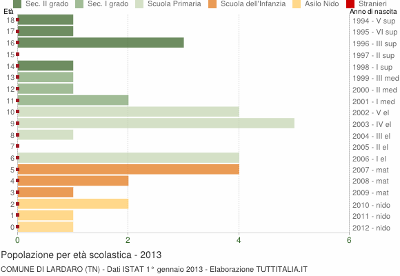 Grafico Popolazione in età scolastica - Lardaro 2013