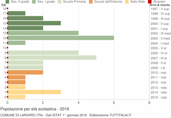 Grafico Popolazione in età scolastica - Lardaro 2016