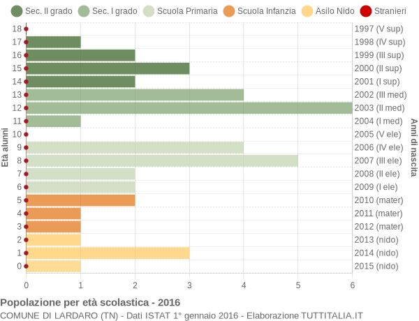 Grafico Popolazione in età scolastica - Lardaro 2016