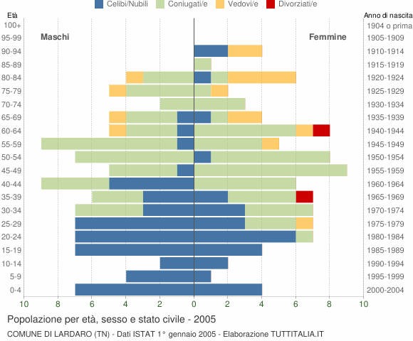 Grafico Popolazione per età, sesso e stato civile Comune di Lardaro (TN)