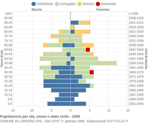 Grafico Popolazione per età, sesso e stato civile Comune di Lardaro (TN)