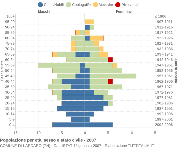 Grafico Popolazione per età, sesso e stato civile Comune di Lardaro (TN)